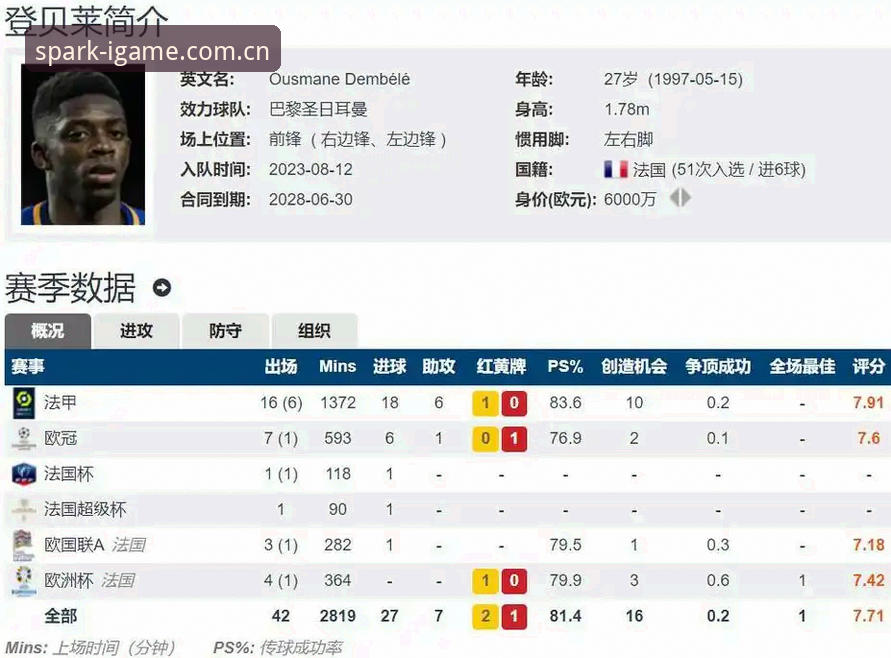 揭秘登贝莱法国队困境：58场仅7球，“巴黎金球奖”光环为何在蓝衣军团褪色？